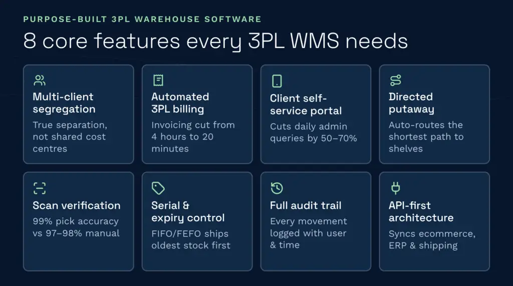 Les 8 fonctionnalités essentielles de tout système WMS 3PL | Clarus WMS Cette infographie de Clarus WMS met en avant les huit fonctionnalités essentielles dont tout logiciel de gestion d'entrepôt 3PL spécialisé doit disposer pour optimiser les opérations. Parmi les fonctionnalités indispensables présentées figurent la séparation des clients, la facturation 3PL automatisée, un portail en libre-service pour les clients, le stockage dirigé, la vérification par scan, le contrôle des numéros de série et des dates de péremption, des pistes d'audit complètes et une architecture « API-first ».